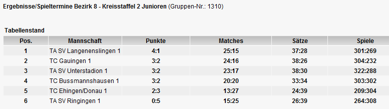 Tabelle