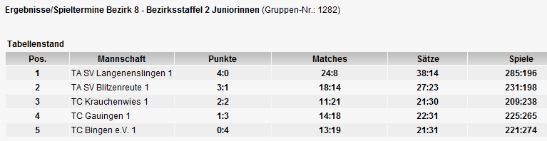 Tabelle