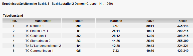 Tabelle