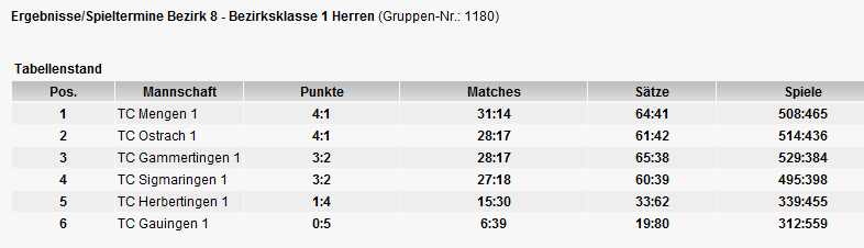 Tabelle