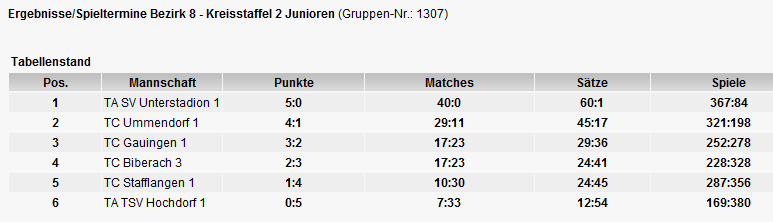 Tabelle