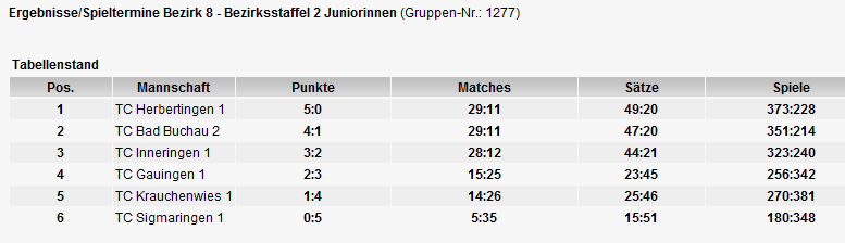 Tabelle