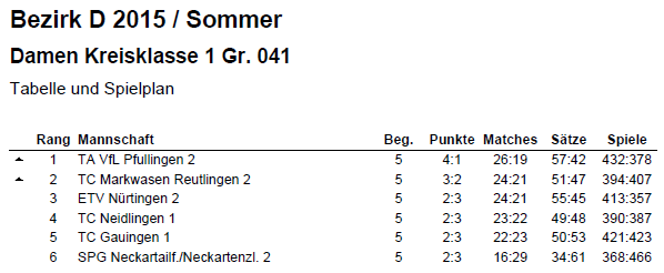 Tabelle