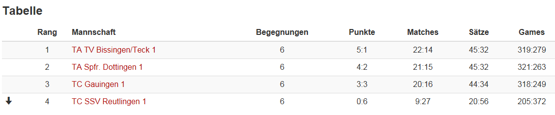 Tabelle Tabelle