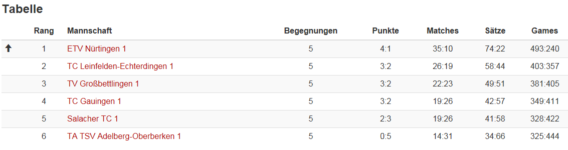 Tabelle-Mixed