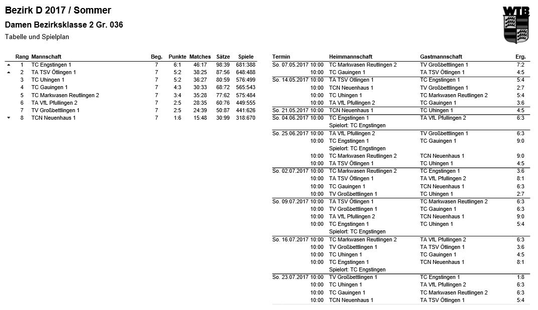 Tabelle Damen 2017