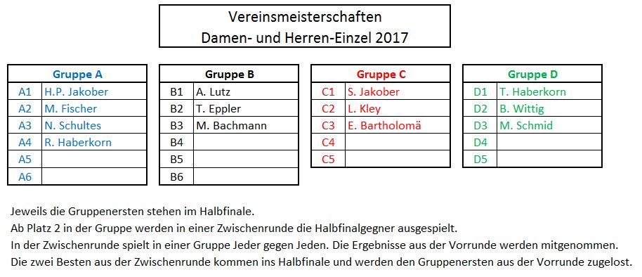 Gruppen VM 2017 Gruppen VM 2017