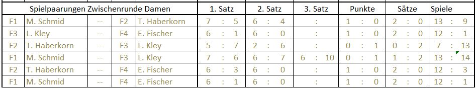 Zwischenrunde Damen VM 2017 Zwischenrunde Damen VM 2017