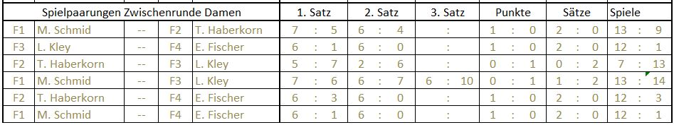 Zwischenrunde Damen VM 2017